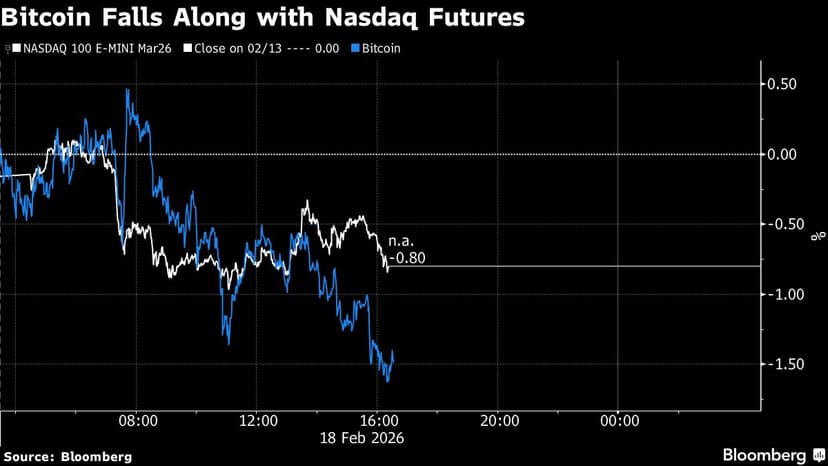 Bitcoin Declines Amid Risk-Off Sentiment and AI Concerns