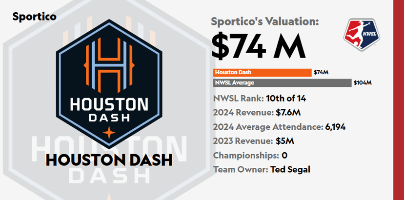 NWSL’s Dash Relaunch Sale Process After Last Year’s Talks Fell Apart