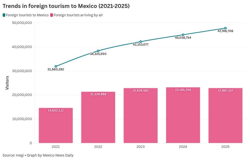 International Tourism to Mexico Grows by 6.1% in 2025