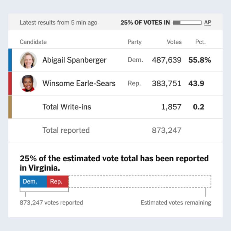 How can The Times call a race before any votes are counted?