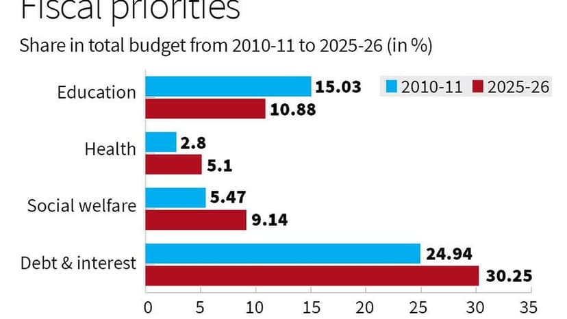 Haryana's Education Budget Declines Amid Rising Debt and Welfare Spending