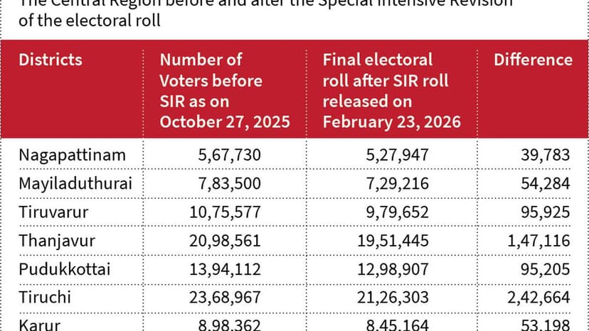 Electorate Strength Shrinks Across Central Districts After Revision