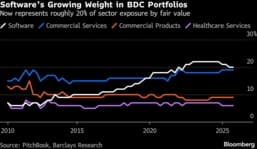 Private Credit’s Software Bet Is Even Bigger Than It Appears