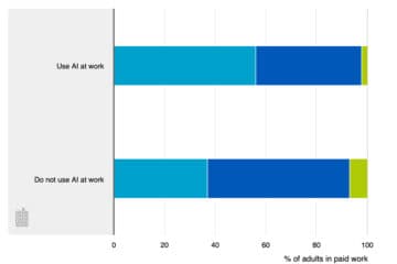 Just 4% of the Dutch think AI will kill of their job completely