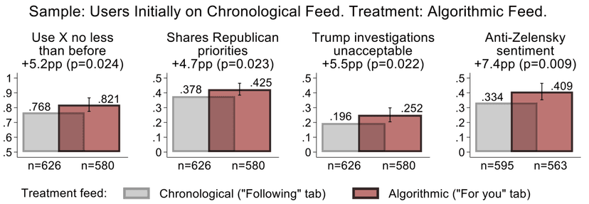 X's Algorithm Shifts Political Attitudes