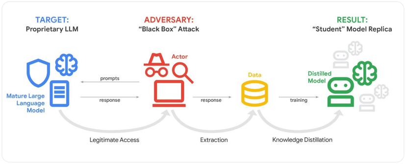Google's Gemini AI Exploited in Cyberattacks and Malware Development